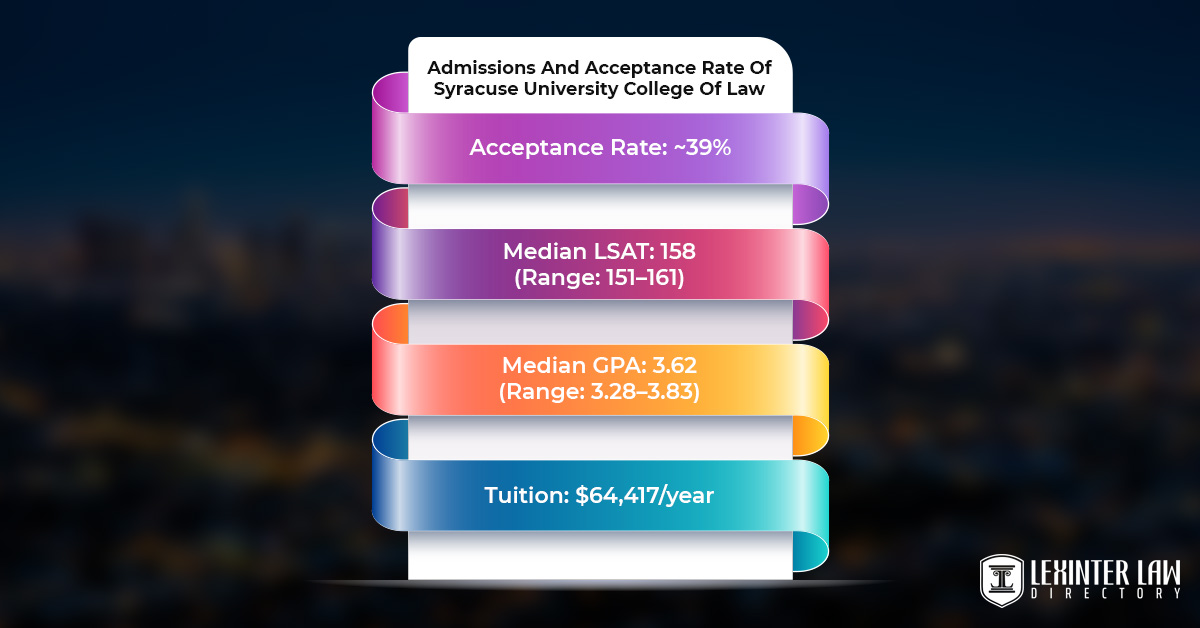 Admissions And Acceptance Rate Of Syracuse University College Of Law