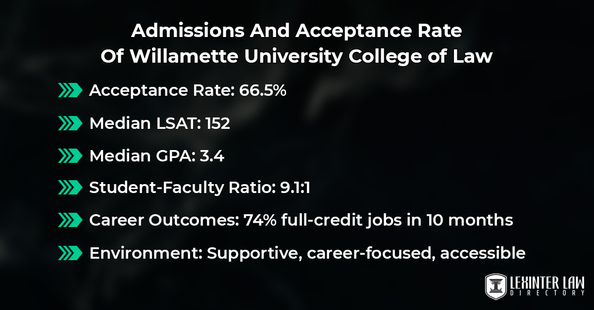 Admissions And Acceptance Rate Of Willamette University College of Law
