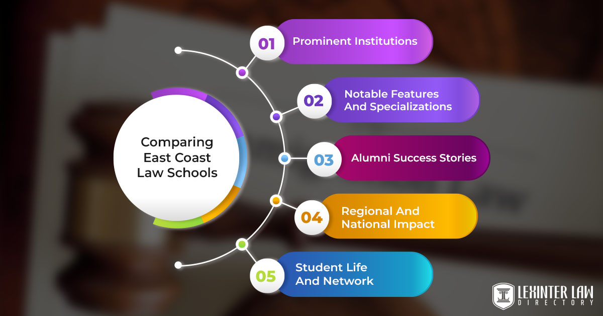 Comparing East Coast Law Schools