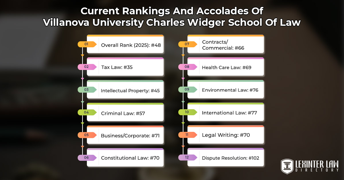 Current Rankings And Accolades Of Villanova University Charles Widger School Of Law