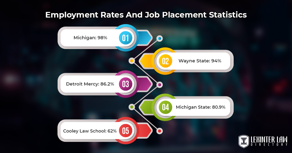 Employment Rates And Job Placement Statistics
