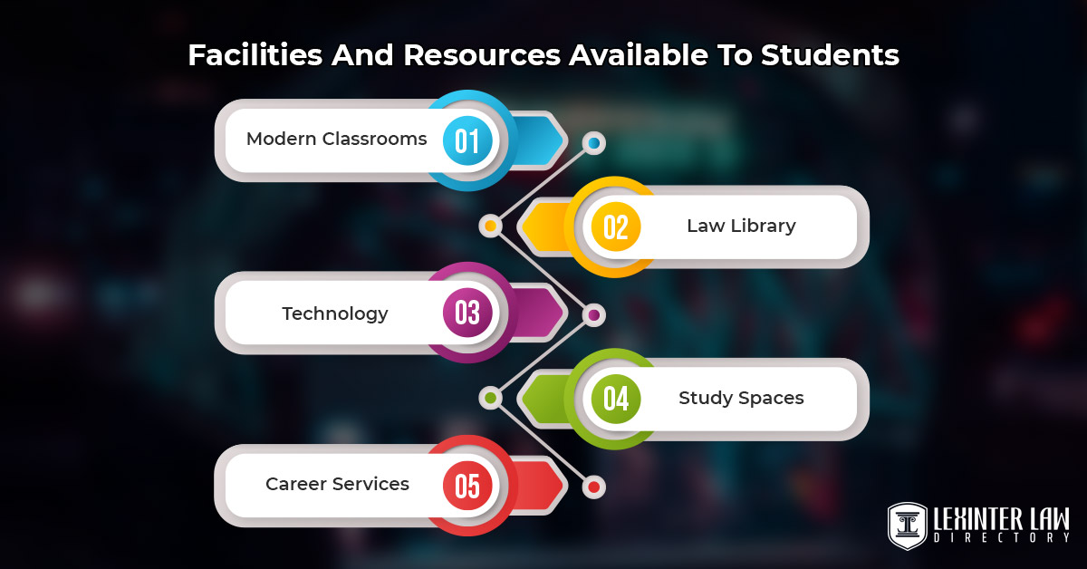 Facilities And Resources Available To Students