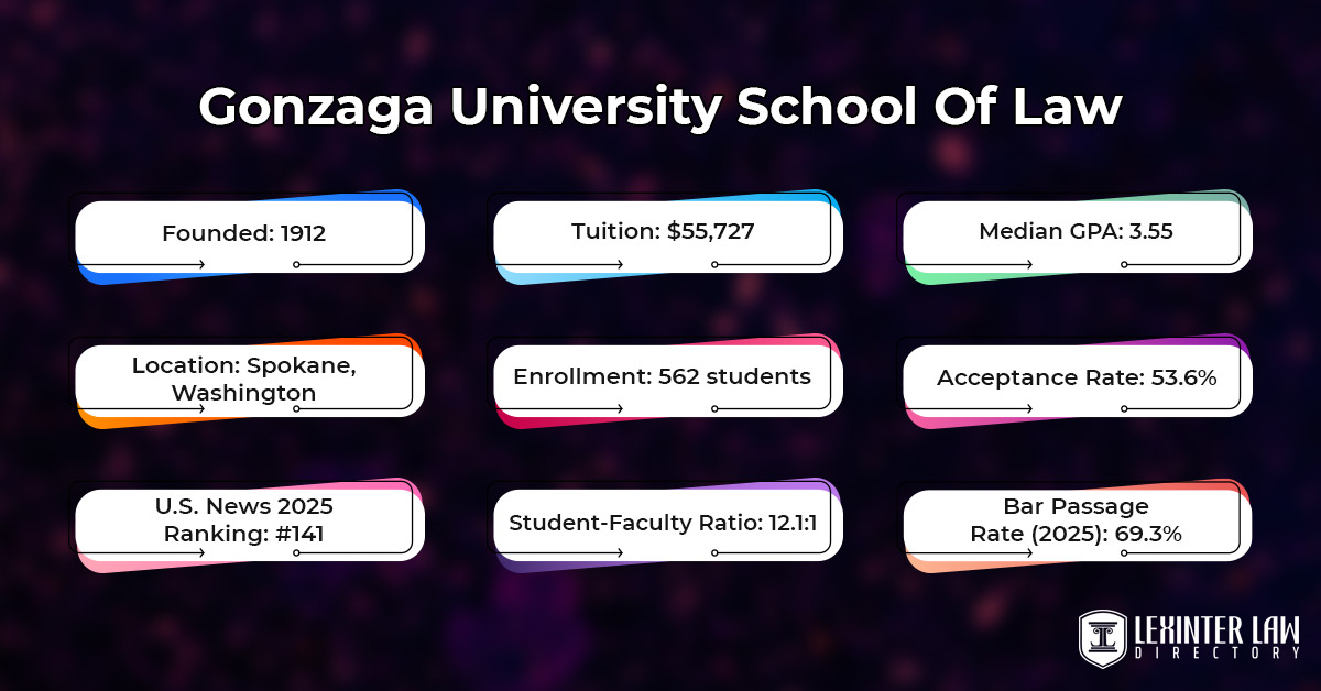 Gonzaga University School Of Law