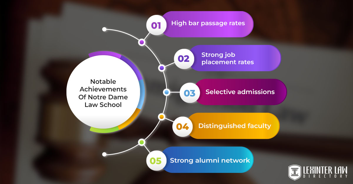 Notable Achievements Of Notre Dame Law School