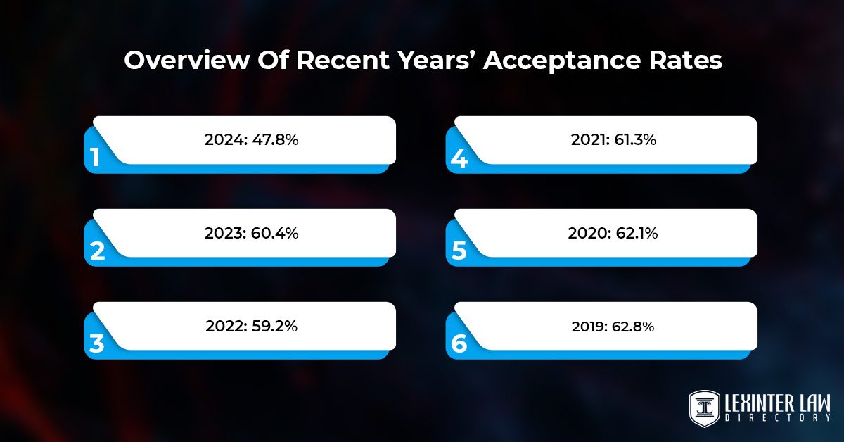 Overview Of Recent Years’ Acceptance Rates