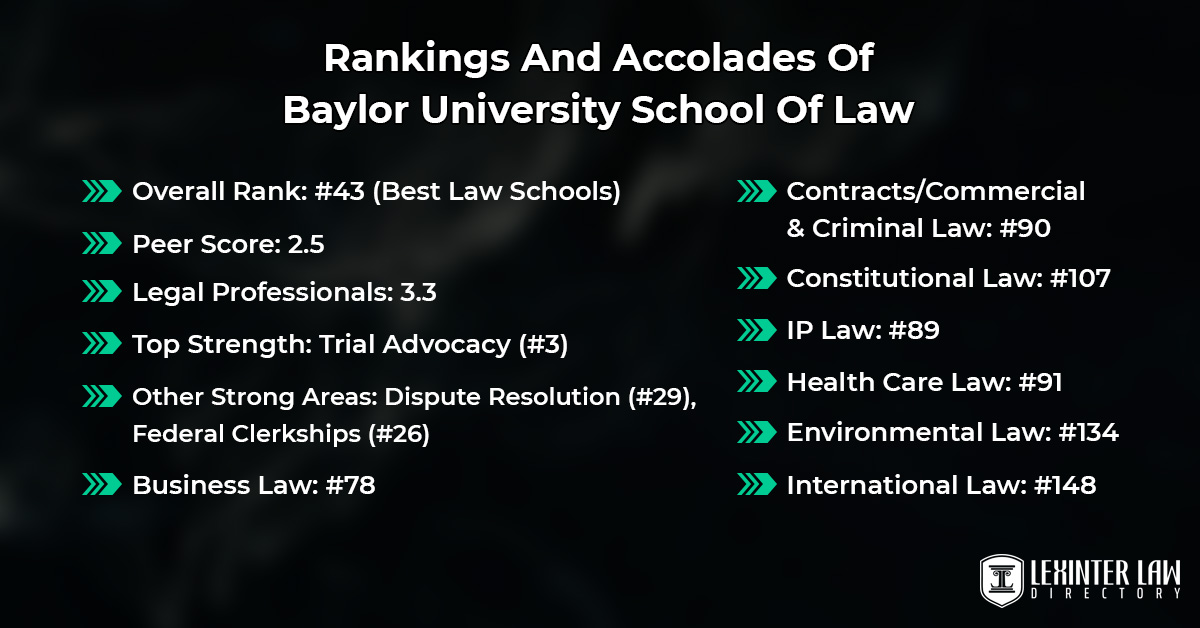 Rankings And Accolades Of Baylor University School Of Law