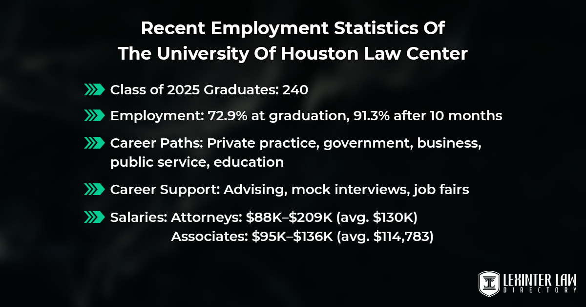Recent Employment Statistics Of The University Of Houston Law Center