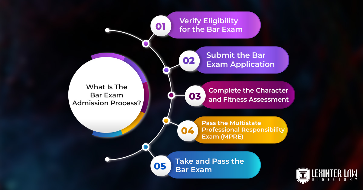 What Is The Bar Exam Admission Process?