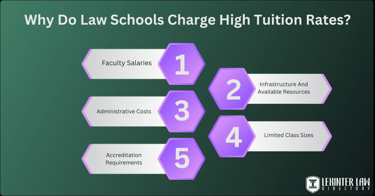 Why Do Law Schools Charge High Tuition Rates